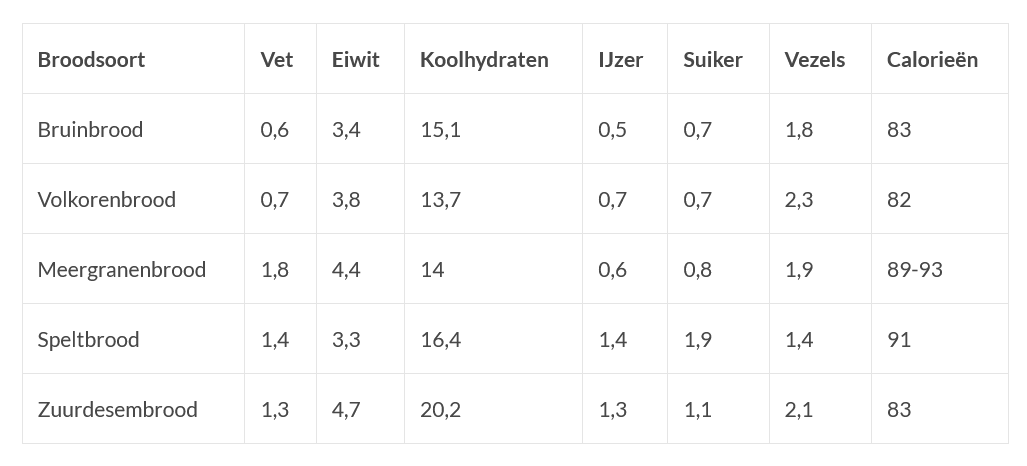 Verschillende soorten brood - Bakkers